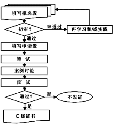 ipmp认证C级考试备考指南(图1)