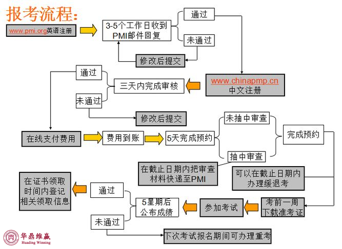 PMP报考流程
