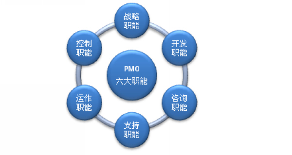 PMO流程规范化