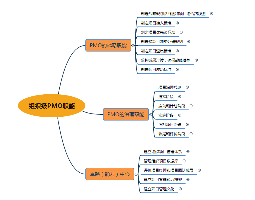 项目管理办公室PMO都有哪些职能？
